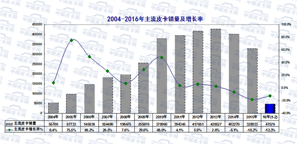 2016年2月皮卡市场分析