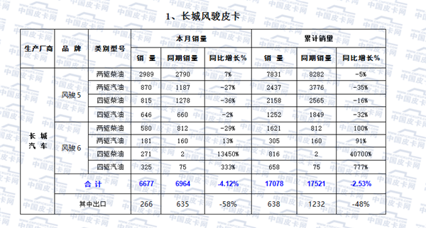 2016年2月皮卡市场分析