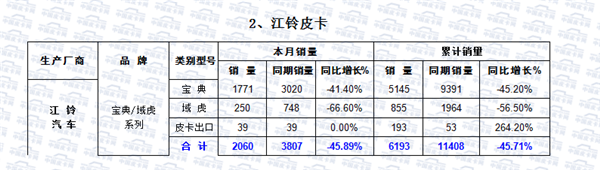 2016年2月皮卡市场分析