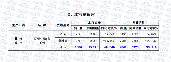 2016年2月皮卡市场分析