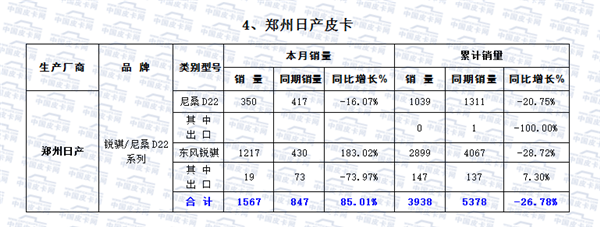 2016年2月皮卡市场分析