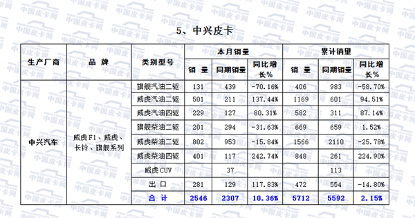 2016年2月皮卡市场分析