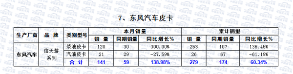 2016年2月皮卡市场分析