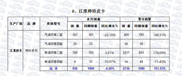 2016年2月皮卡市场分析