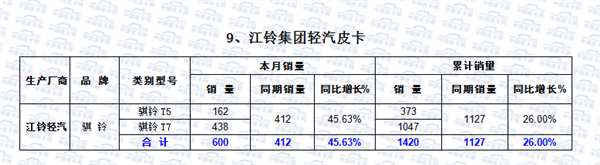 2016年2月皮卡市场分析