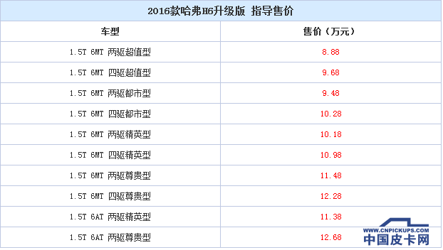 8.88-12.68万 2016款哈弗H6升级版上市