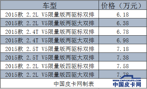 【3月第三期】一周皮卡要闻回顾