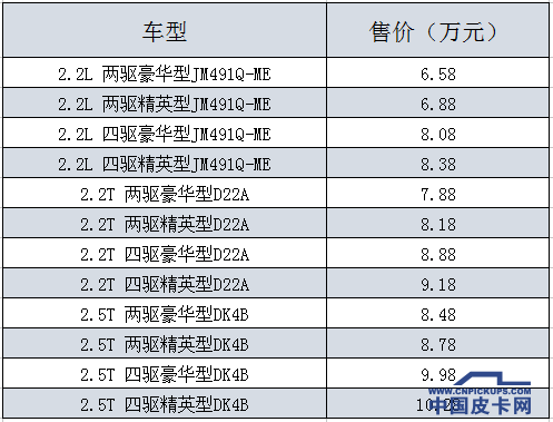 【3月第四期】一周皮卡要闻回顾