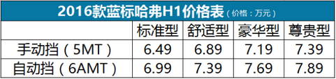 售6.49万-7.89万  2016款蓝标哈弗H1上市