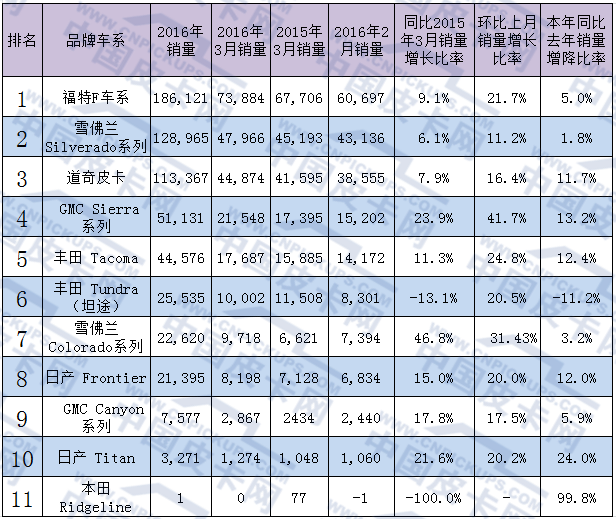 美国皮卡市场3月分析  销量将创纪录