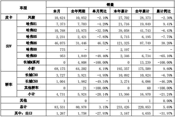 长城汽车3月产销快报 H6高速增长