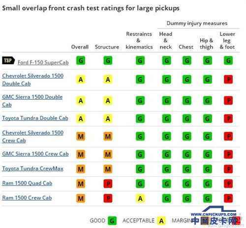 福特F-150 SuperCab  碰撞测试获最高评级