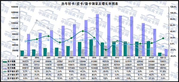 2016年一季度微型卡车市场态势分析