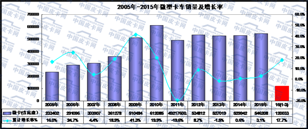 2016年一季度微型卡车市场态势分析