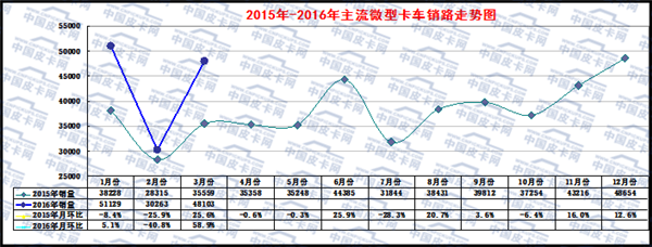 2016年一季度微型卡车市场态势分析