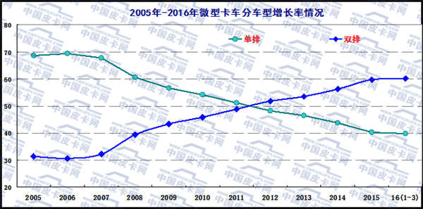 2016年一季度微型卡车市场态势分析