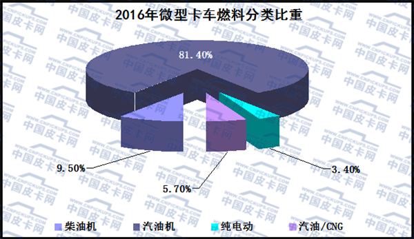 2016年一季度微型卡车市场态势分析