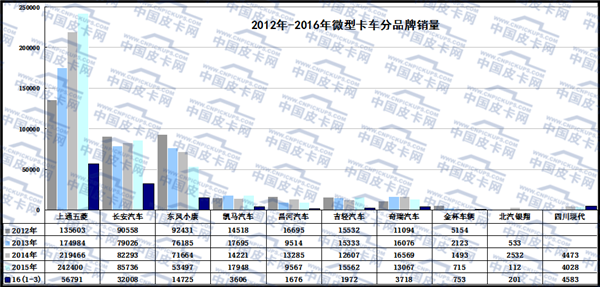 2016年一季度微型卡车市场态势分析