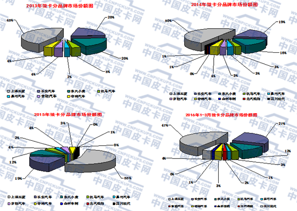 2016年一季度微型卡车市场态势分析