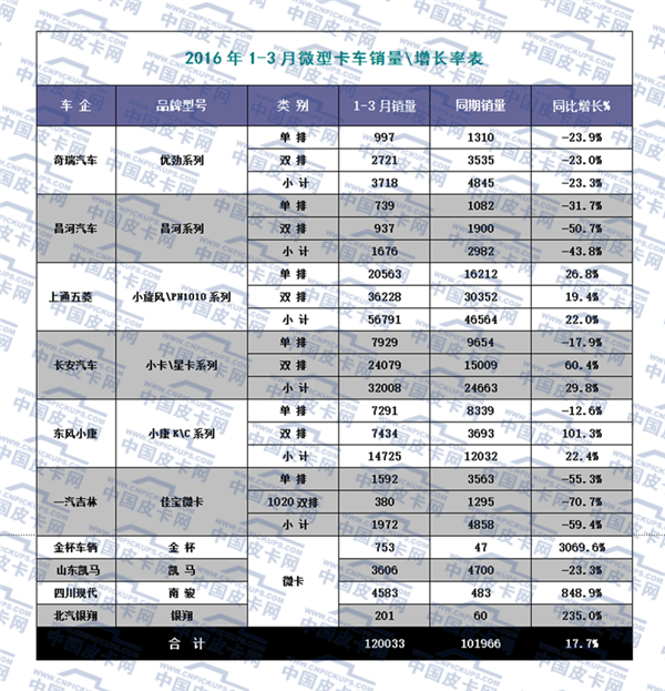 2016年一季度微型卡车市场态势分析