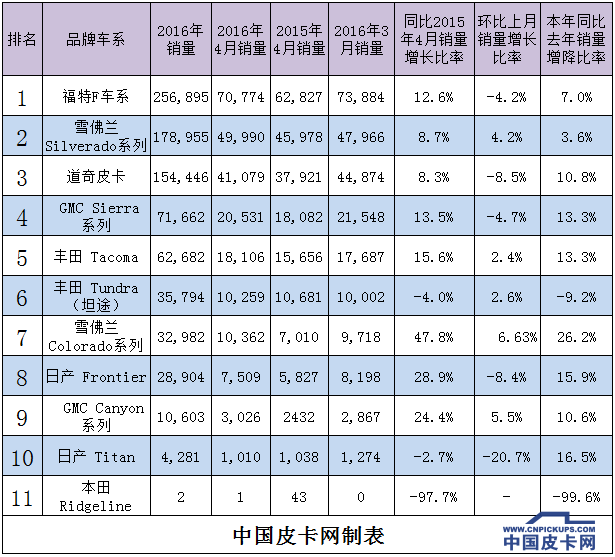 最佳销量：美国皮卡市场继续高增长