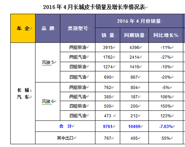 2016年4月皮卡销量增长率表