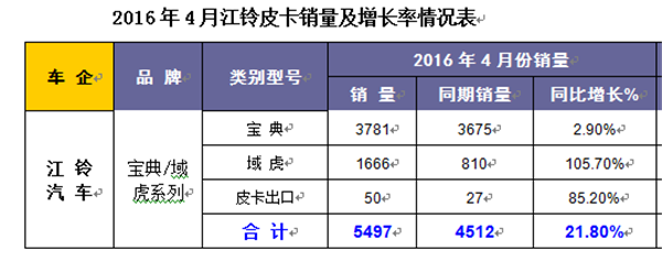 2016年4月皮卡销量增长率表