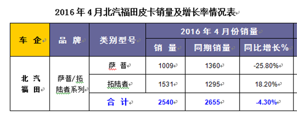 2016年4月皮卡销量增长率表