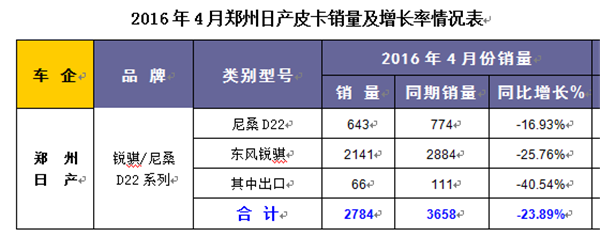 2016年4月皮卡销量增长率表