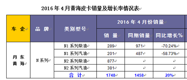 2016年4月皮卡销量增长率表