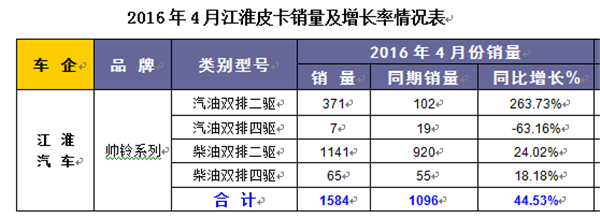 2016年4月皮卡销量增长率表