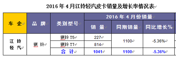 2016年4月皮卡销量增长率表