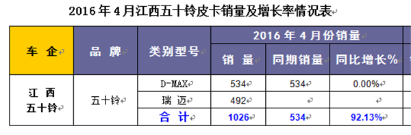 2016年4月皮卡销量增长率表