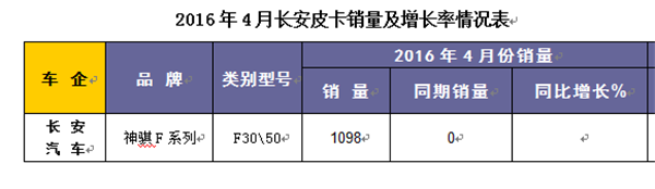 2016年4月皮卡销量增长率表