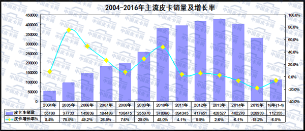 2016年1-4月全国皮卡市场运行态势分析