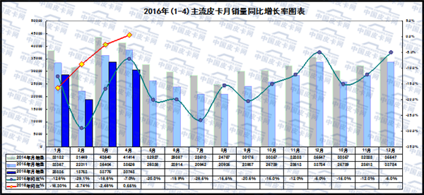 2016年1-4月全国皮卡市场运行态势分析