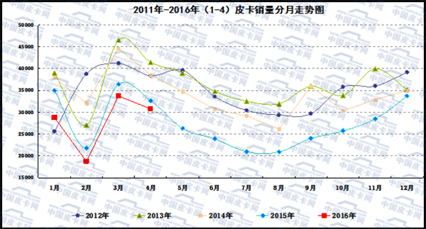 2016年1-4月全国皮卡市场运行态势分析