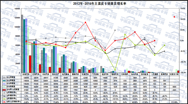 2016年1-4月全国皮卡市场运行态势分析