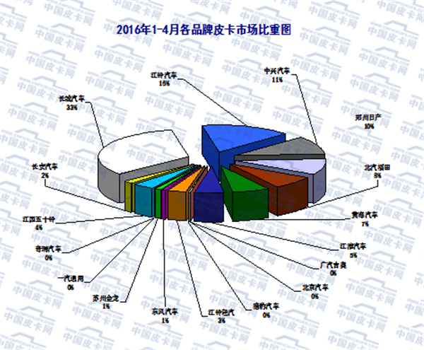 2016年1-4月全国皮卡市场运行态势分析