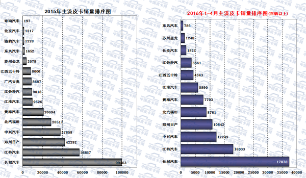 2016年1-4月全国皮卡市场运行态势分析