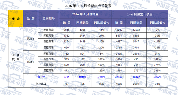 2016年1-4月全国皮卡市场运行态势分析