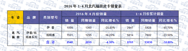 2016年1-4月全国皮卡市场运行态势分析