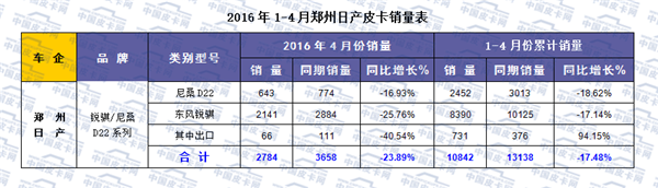 2016年1-4月全国皮卡市场运行态势分析