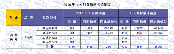 2016年1-4月全国皮卡市场运行态势分析