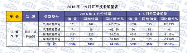 2016年1-4月全国皮卡市场运行态势分析