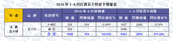 2016年1-4月全国皮卡市场运行态势分析