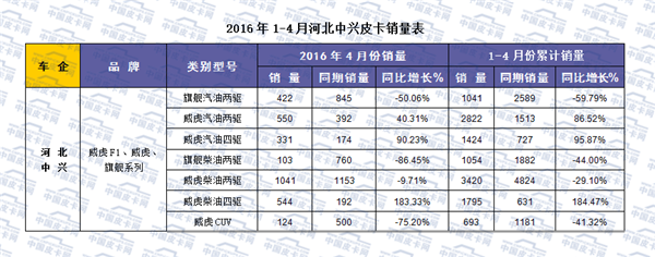 2016年1-4月全国皮卡市场运行态势分析