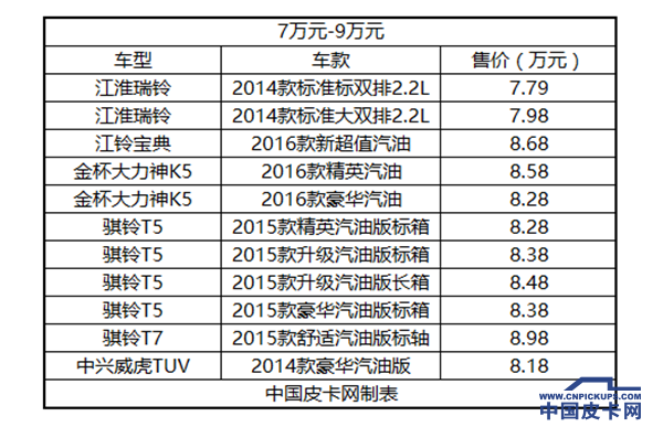 国产四驱皮卡价格大汇总