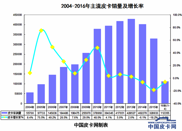 四驱皮卡新观察 多维数据说为何关注高