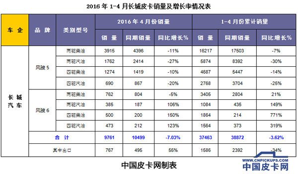 四驱皮卡新观察 多维数据说为何关注高